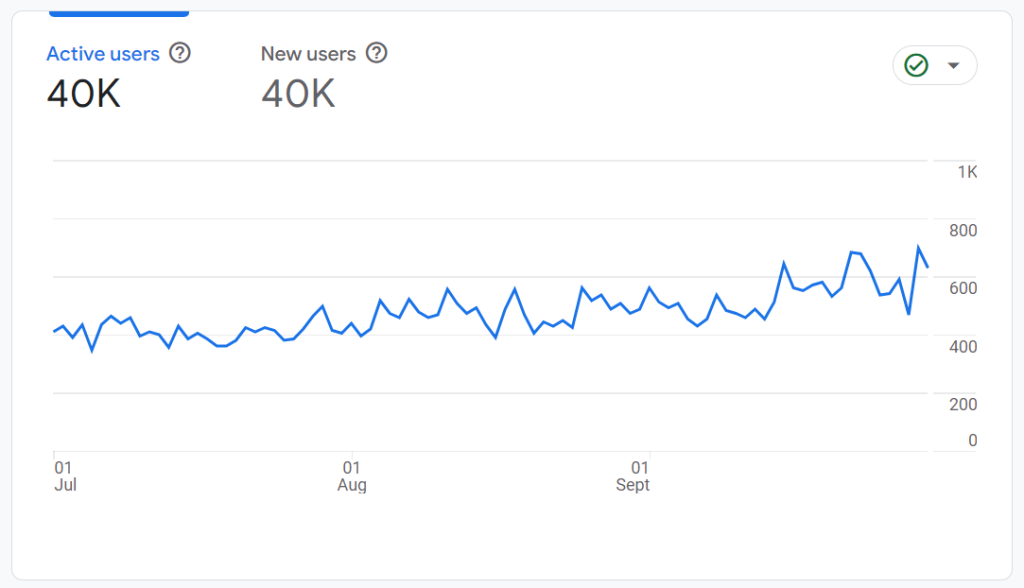 A line graph showing active and new users over time from July to September 2024, with a consistent upward trend peaking at around 800 users by the end of September. Total active and new users are both labeled as 40K.