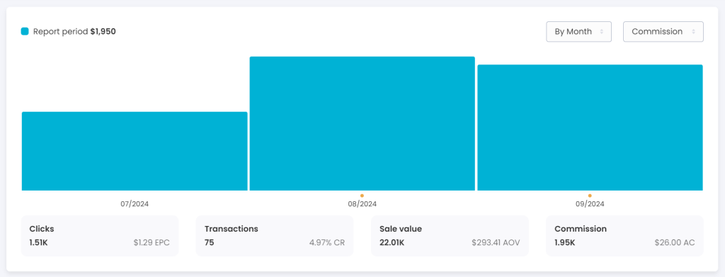 A bar chart comparing monthly commissions for July, August, and September 2024. The report period shows a total income of $1,950. Details below the chart include clicks (1.51K), transactions (75), sale value ($22.01K), and commission ($1.95K).