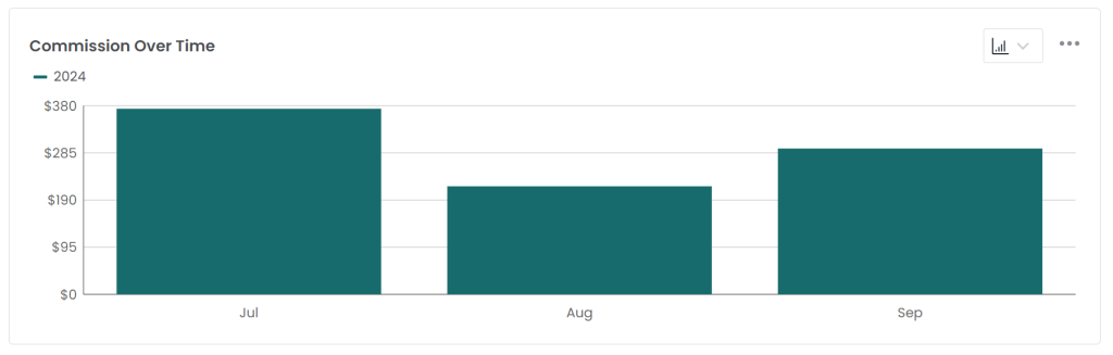 A bar chart titled "Commission Over Time," displaying monthly commissions for Q3 2024. July shows the highest commission (~$380), August dips to around $200, and September rebounds to $285.