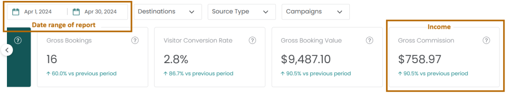 A summary table for April 2024, showing metrics such as 16 gross bookings (up 60%), a visitor conversion rate of 2.8% (up 86.7%), a gross booking value of $9,487.10 (up 90.5%), and a gross commission of $758.97 (up 90.5%).
