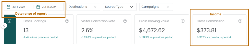 A summary table for July 2024, highlighting 13 gross bookings (up 44.4%), a visitor conversion rate of 2.6% (up 23.8%), a gross booking value of $4,672.62 (up 121.9%), and a gross commission of $373.81 (up 117.7%).