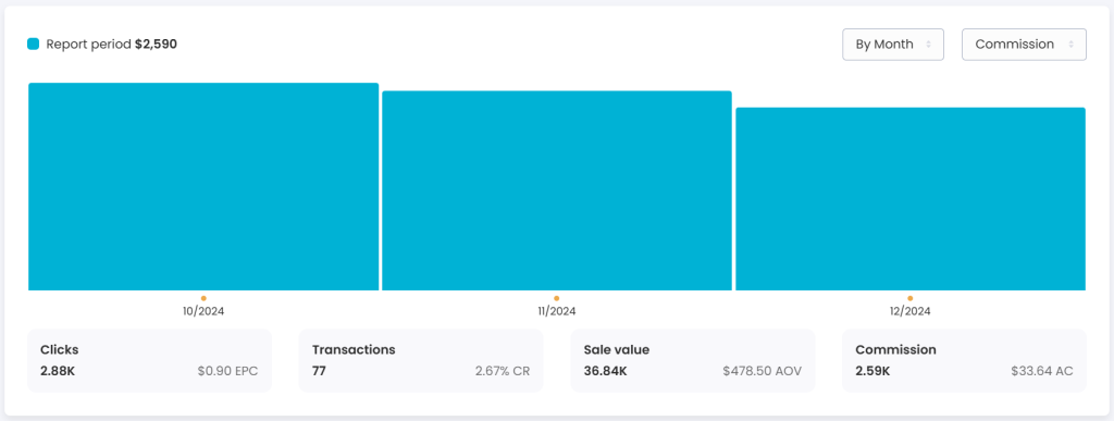 Screenshot of a Commission Factory report showing the income from October to December 2024