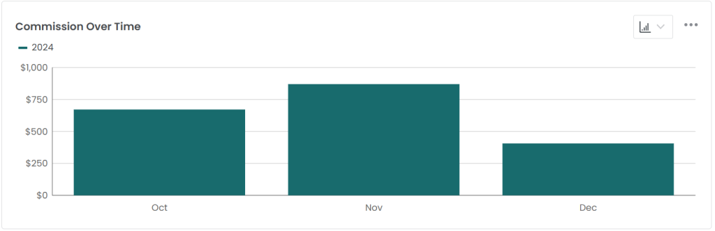 Screenshot of Viator commission report from  October to December 2024